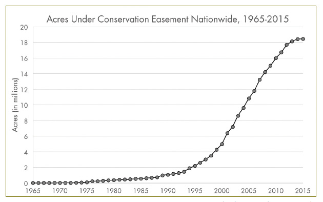 Acreage under conservation easement in the United States climbed steeply in the early 21st century and has started to flatten. (Total acreage is incomplete. Source: National Conservation Easement Database)