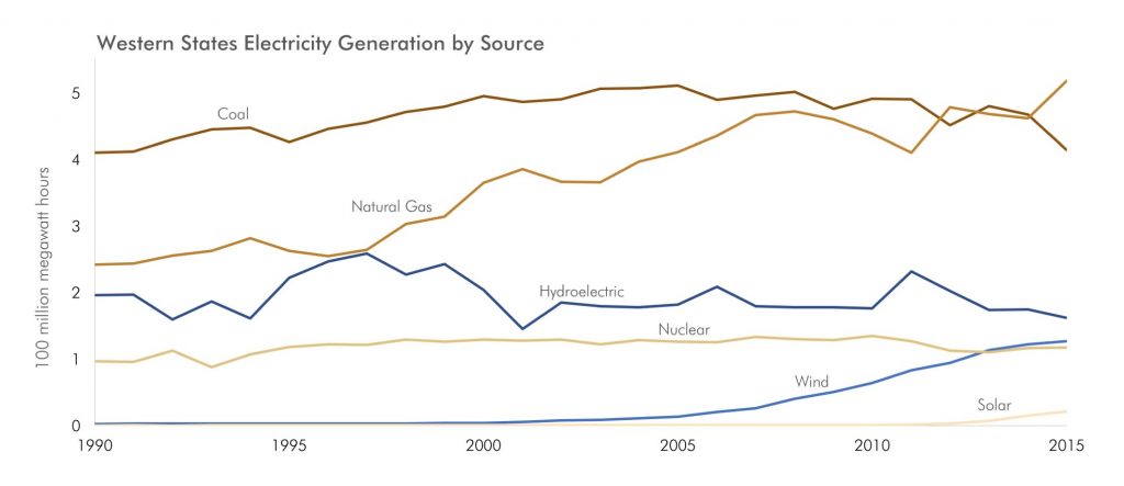 EStern States Electricity Generation by Source