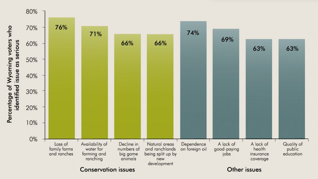 Public Opinion on Natural Resource Conservation in Wyoming