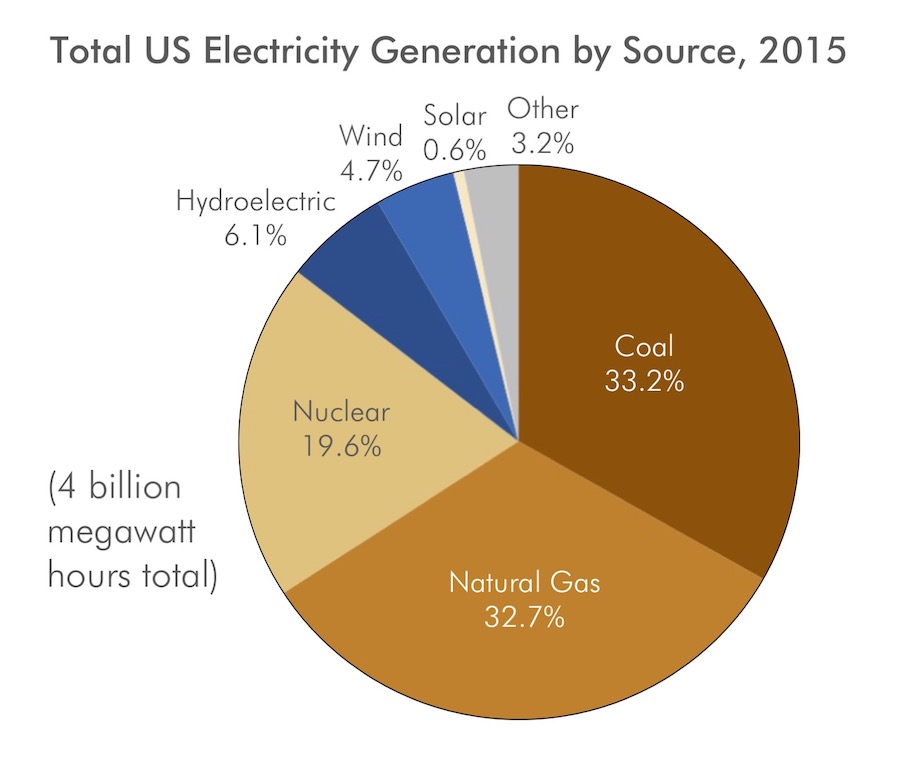 Total US Electricity Generation by Source, 2015