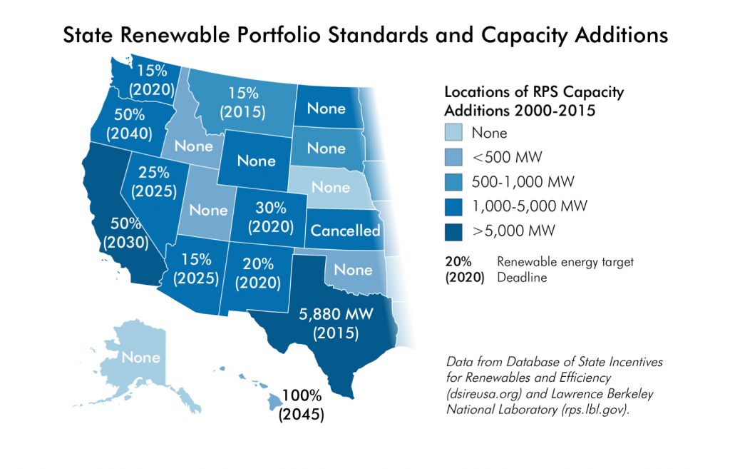 Though Wyoming does not have a Renewable Portfolio Standard of its own, since 2000 the state has added more than 1,000 megawatts of renewable energy capacity that help other states meet their RPSs.