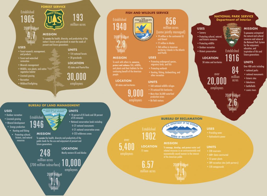 Federal Lands Infographic - for text equivalent, see chart below