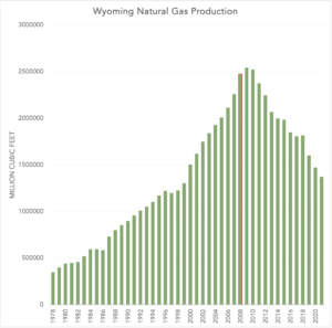 Graph of Wyoming natural gas production declining after 2010