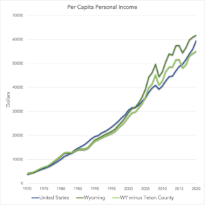 A graph showing Wyoming income compared to US