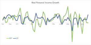 A graph showing U.S. income growth compared to WY